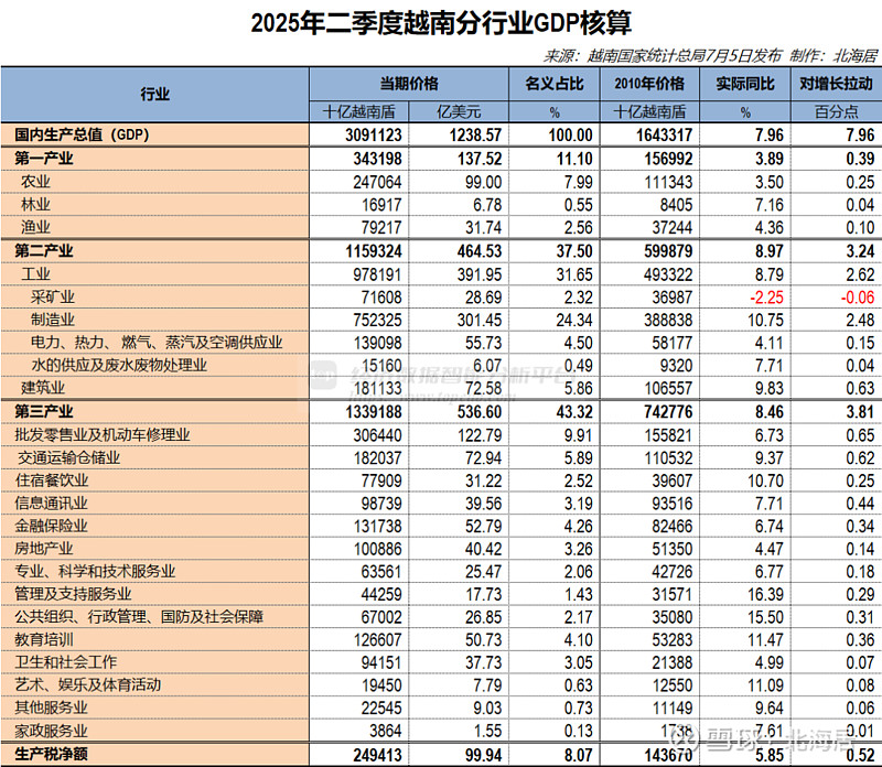 越南2025年经济社会发展主要指数